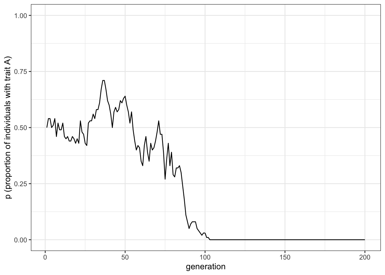 Random fluctuations of the proportion of trait A under unbiased cultural transmission