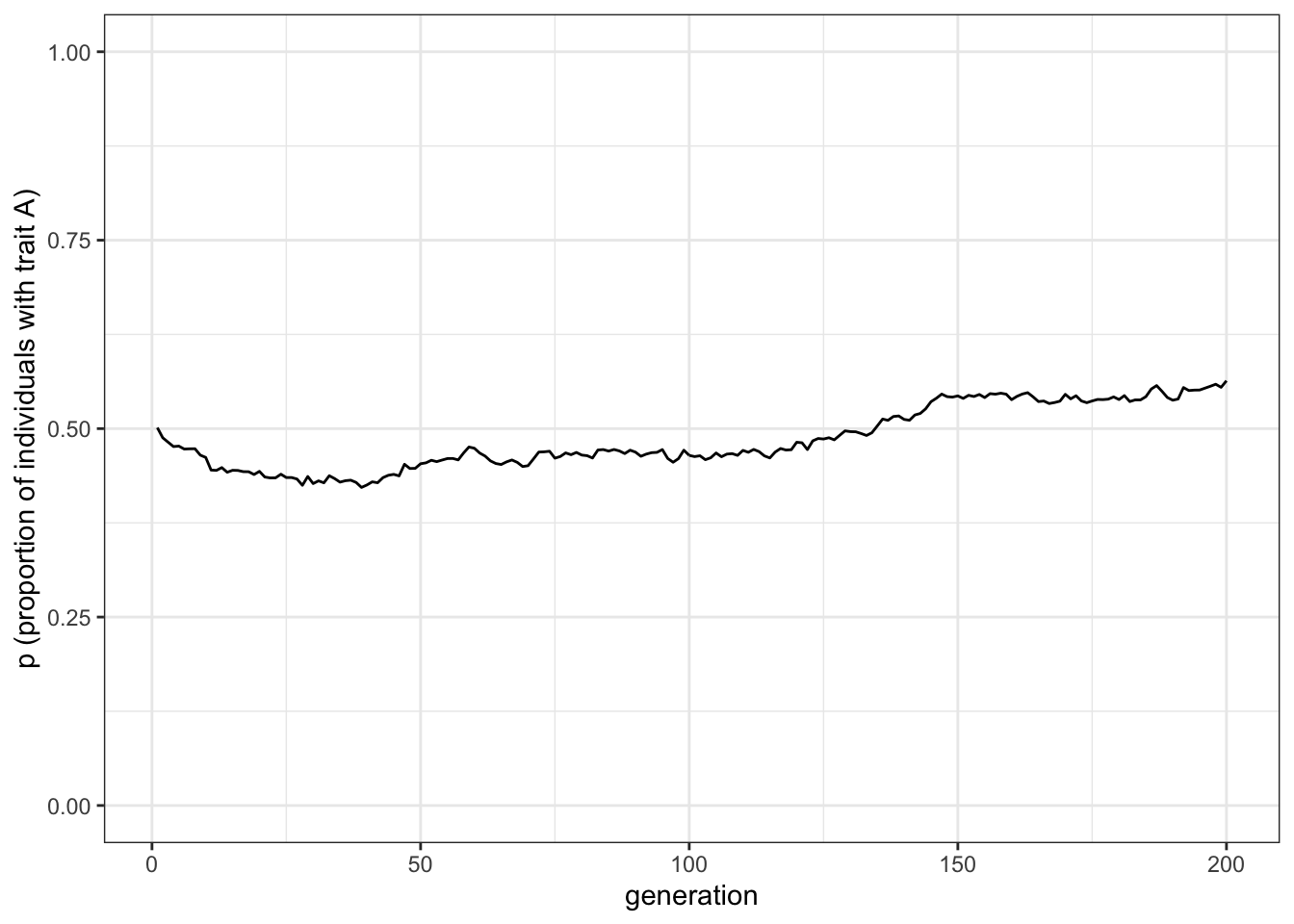 Random fluctuations of the proportion of trait A under unbiased cultural transmission and a large population size