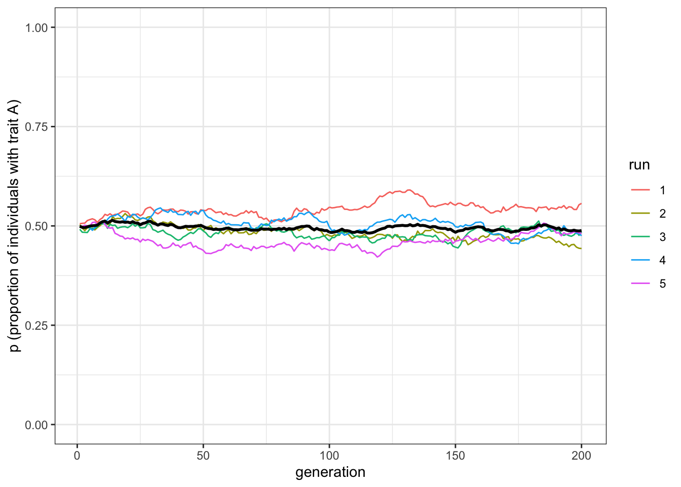 Unbiased cultural transmission generates similar dynamics in multiple runs when population sizes are very large