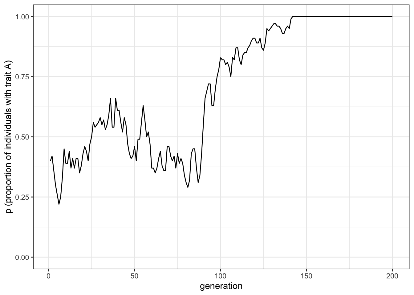Random fluctuations of the proportion of trait A under unbiased cultural transmission