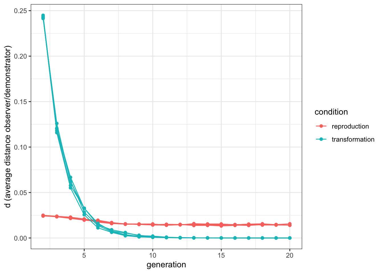 When convergent transformation is the driving force, the similarity between original and copied items starts high and decreases with time. When cultural selection is the driving force, the similarity is constant.