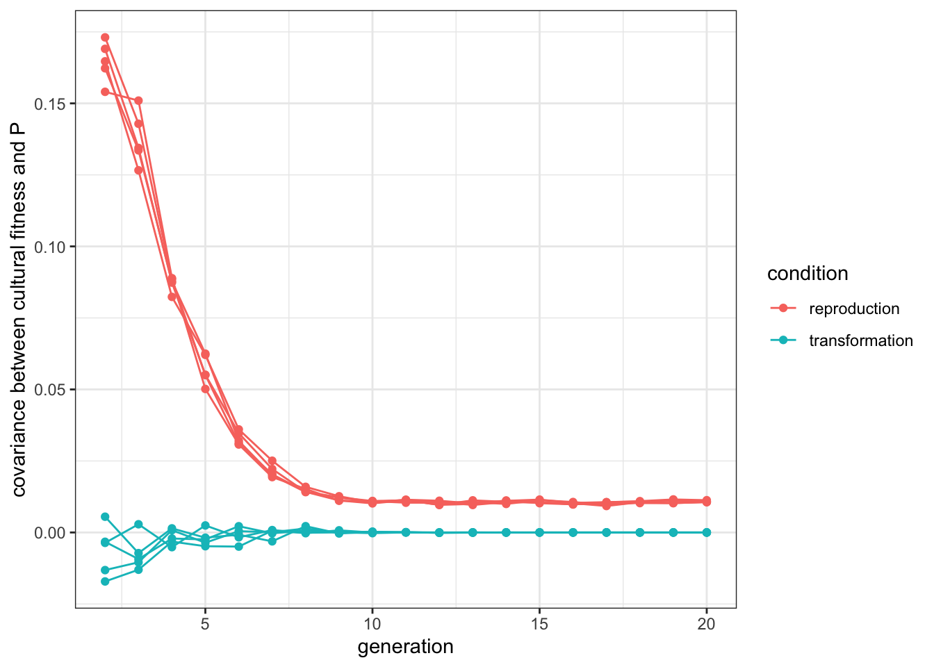 When cultural selection is the driving force, better cultural items are more likely to be copied (until the population converges to optimal values). When convergent transformation is the driving force, there is no relationship between quality and cultural success.