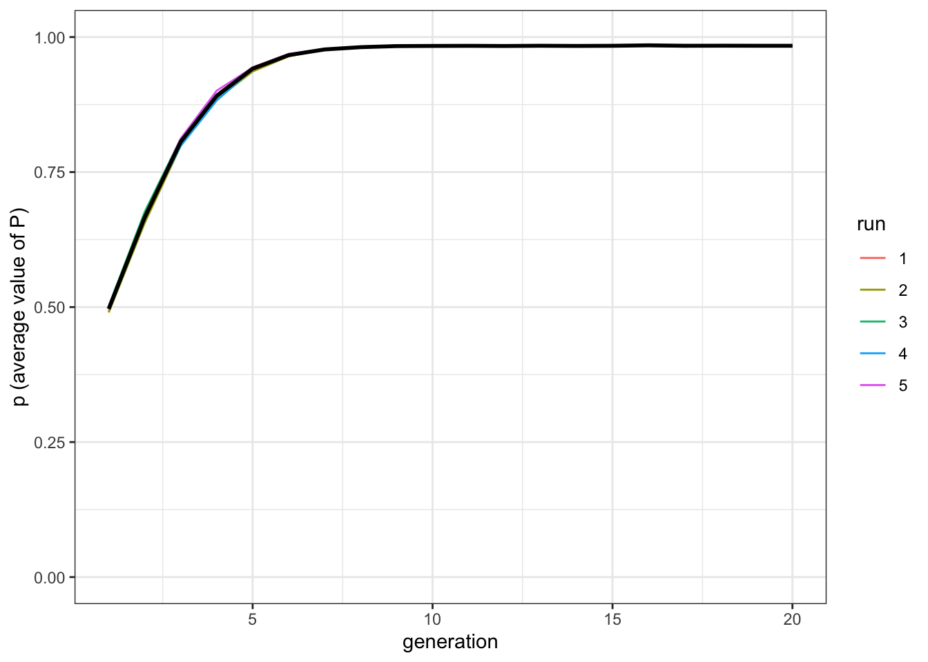 The populations reach the optimal trait value with cultural selection.