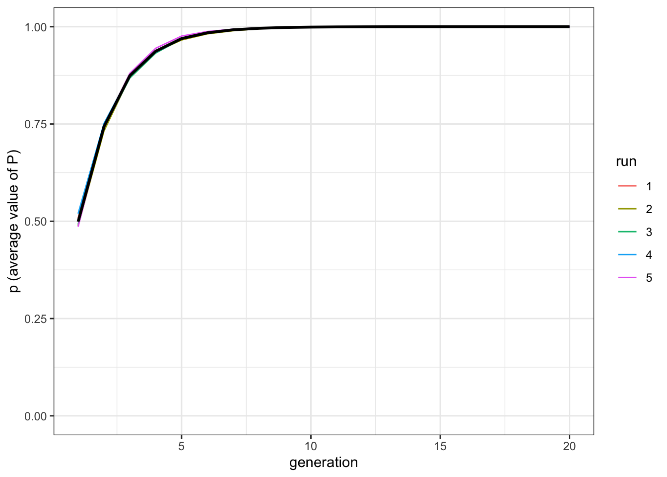 The population reach the optimal trait value when transformations converge towards the optimal value.