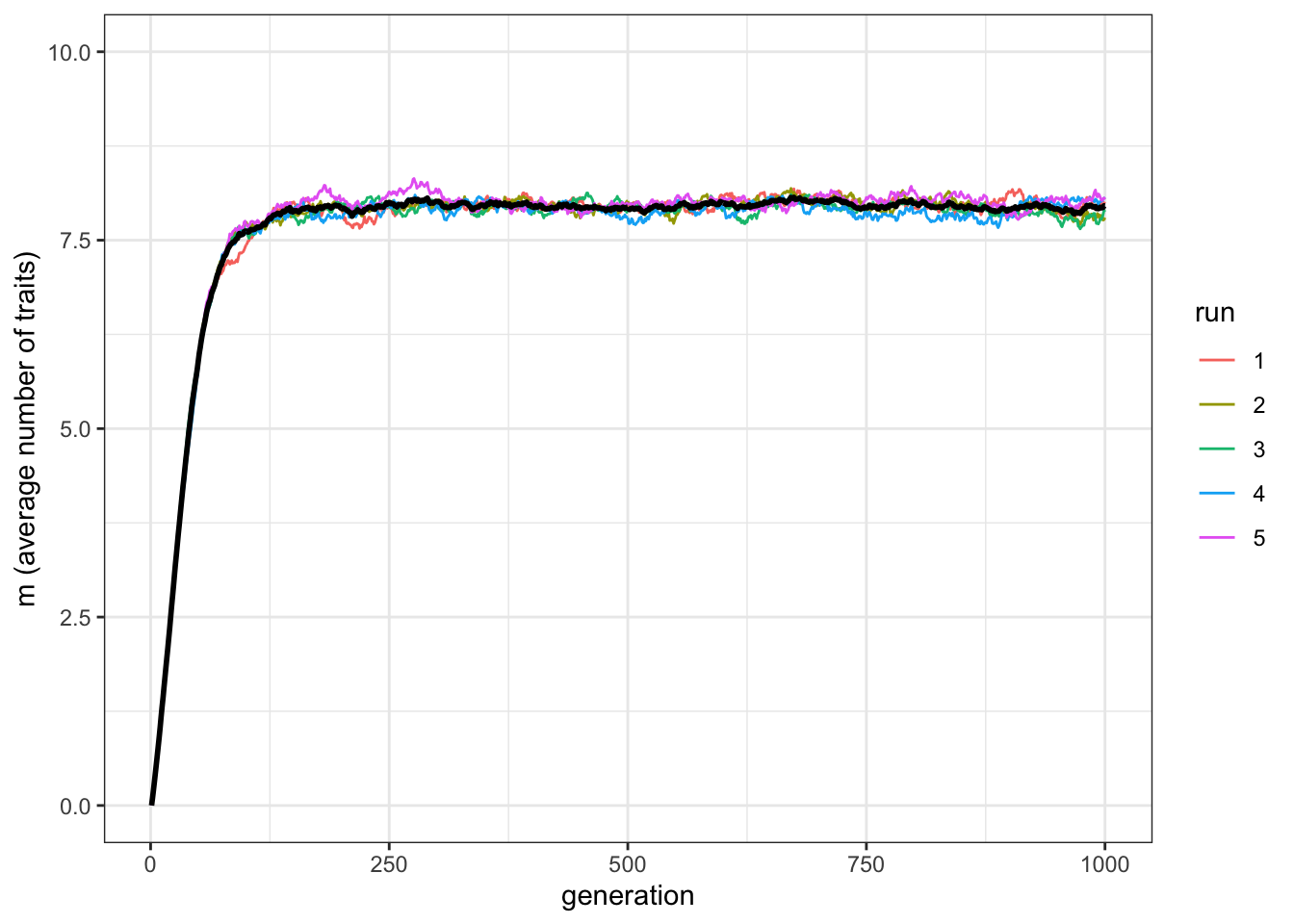 Individuals, on average, do not acquire all the possible traits during the lifetime.