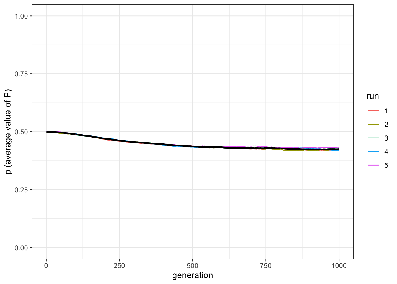 Individuals, on average, acquire less then half of the available traits, when there are 50 possible traits.