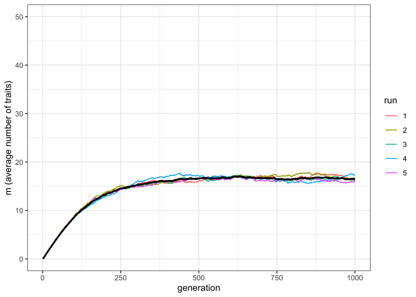 Individuals, on average, acquire less then half of the available traits, when there are 50 possible traits.