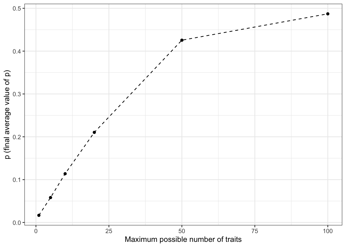 Relationhsip between the number of possible cultural traits and the average openness of the population: when there are more traits possible to acquire, populations remain more open.