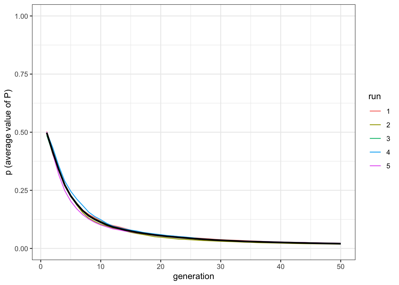 After few generations, the popualtion is composed by conservative individuals.