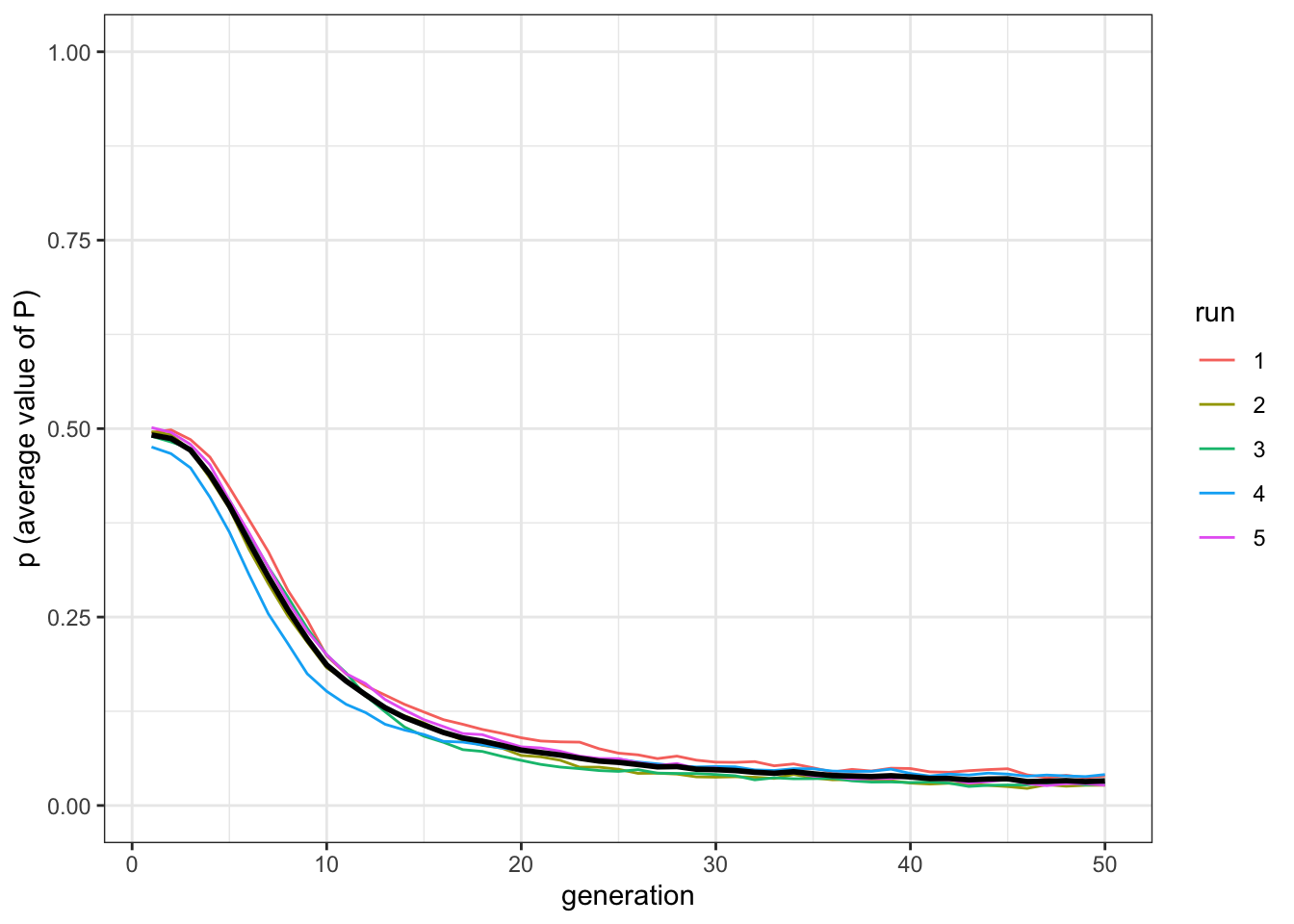 Simlarly to the previous model, the popualtion converges to conservatism, even if the descent is less steep as individuals need some time to acquire traits.