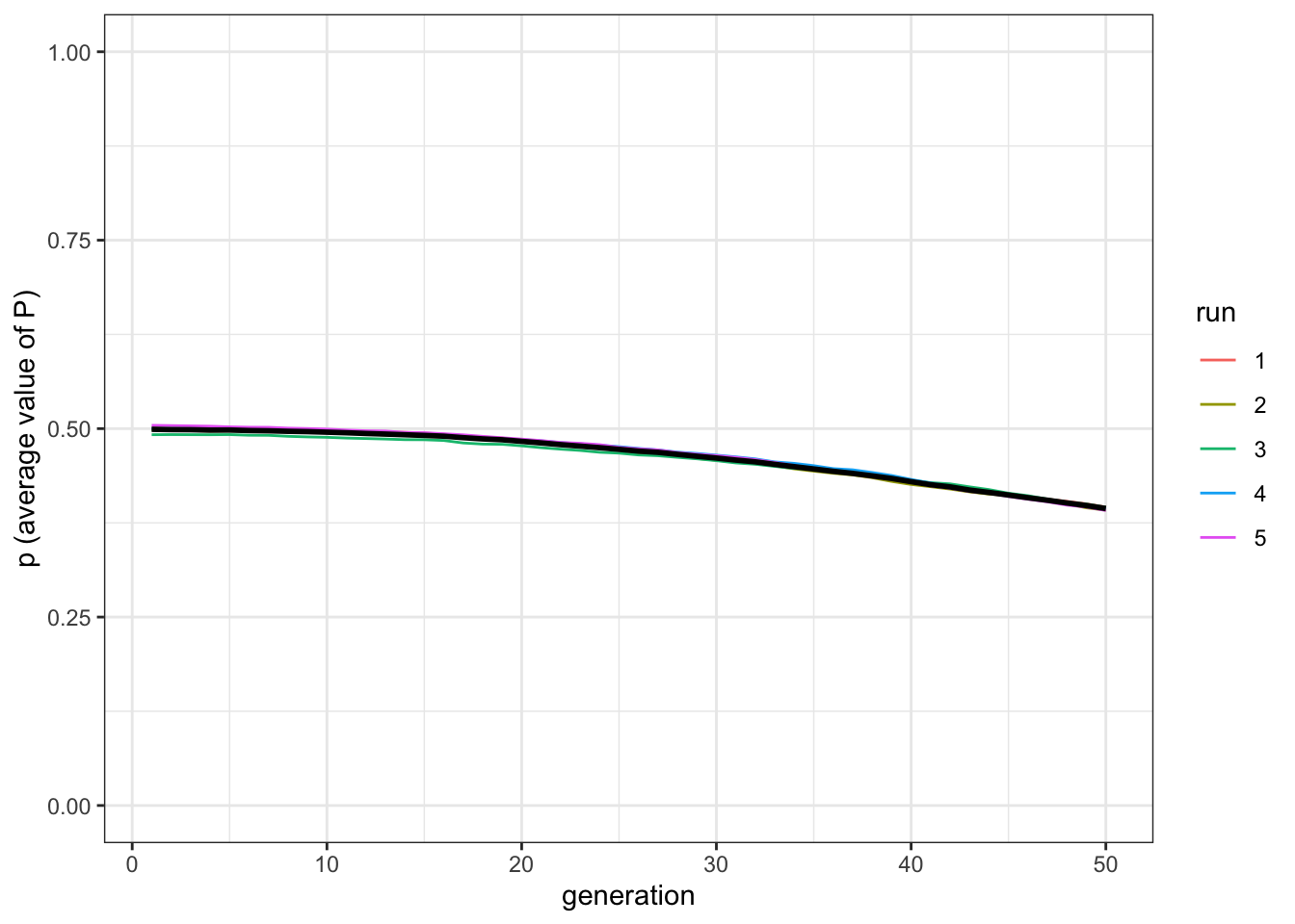 With 10 possible traits, convergence to conservatism is slower.