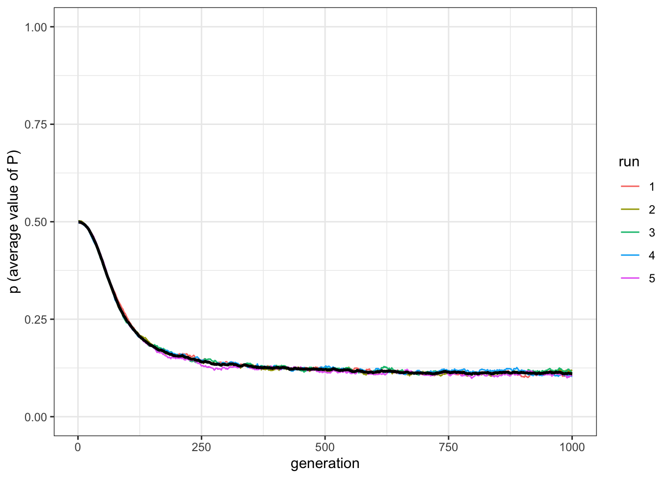 Even after 1,000 generations, with 10 possible traits, individuals are not completely conservative.