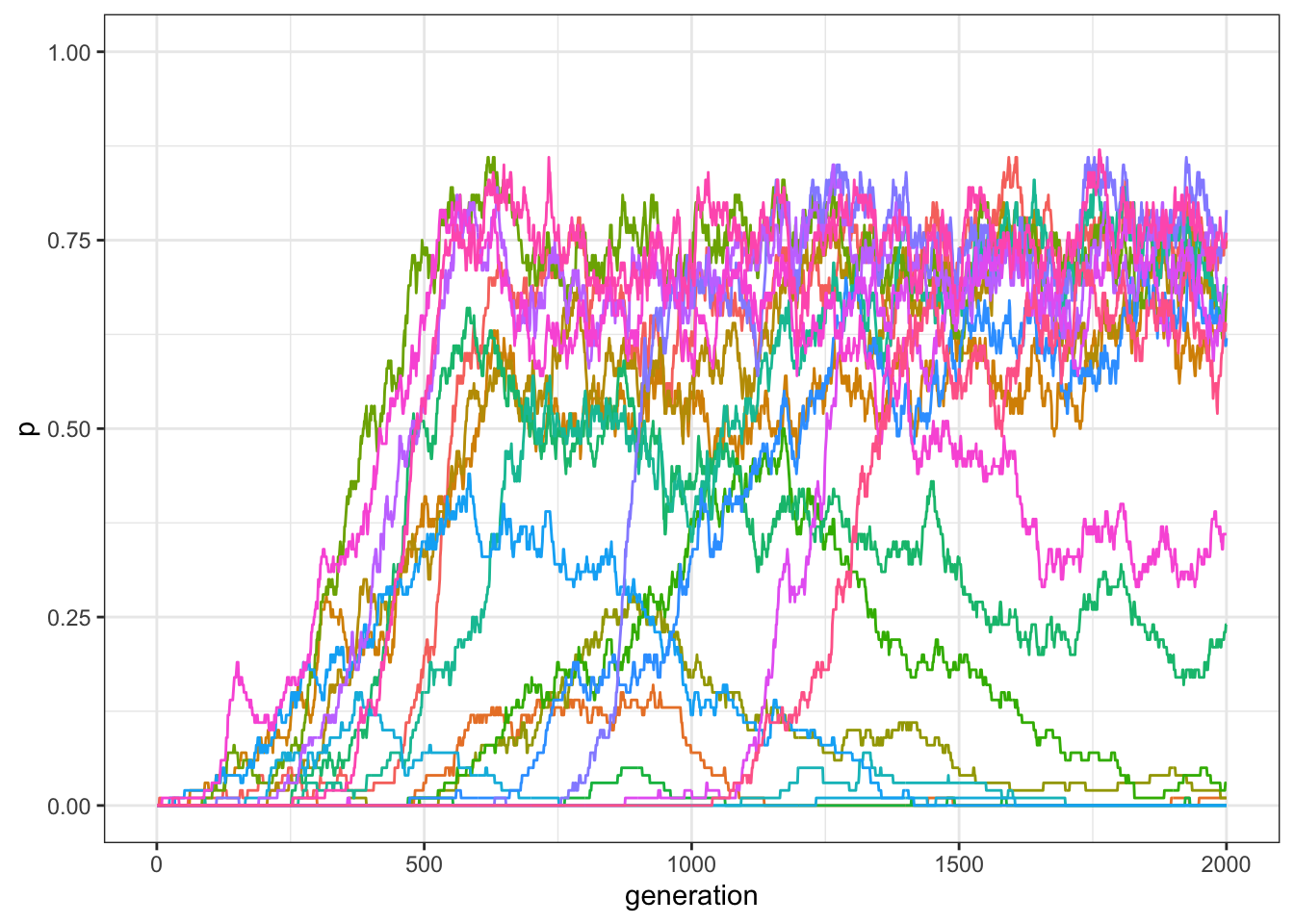 Frequency of traits in a world with 20 traits and compatiblity randomly generated. Each trait has 50% of probability of being compatible with each other trait.