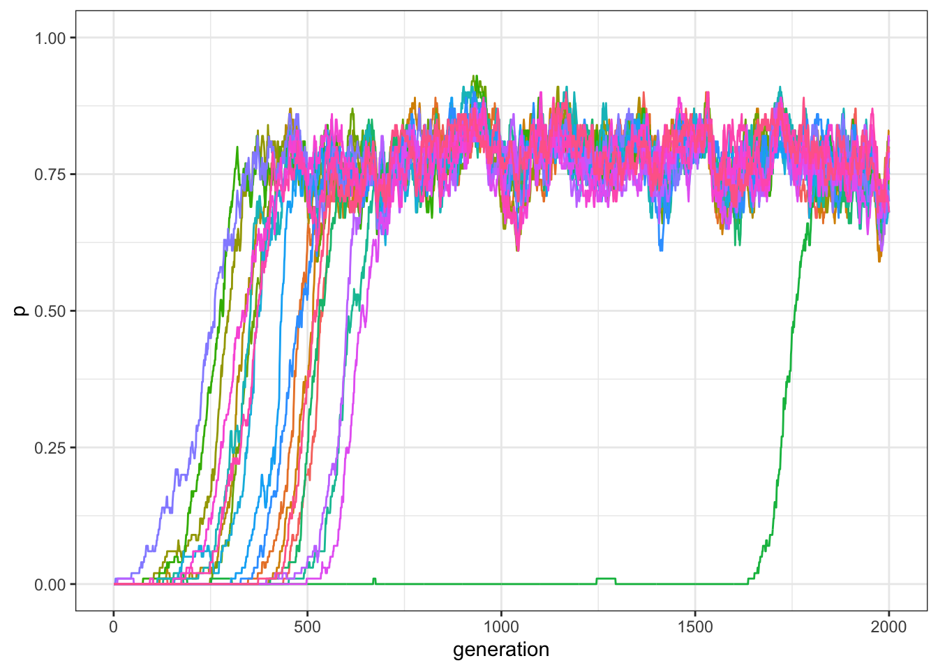 Frequency of traits in a world with 20 traits and compatiblity randomly generated. Each trait is compatible with all other traits.