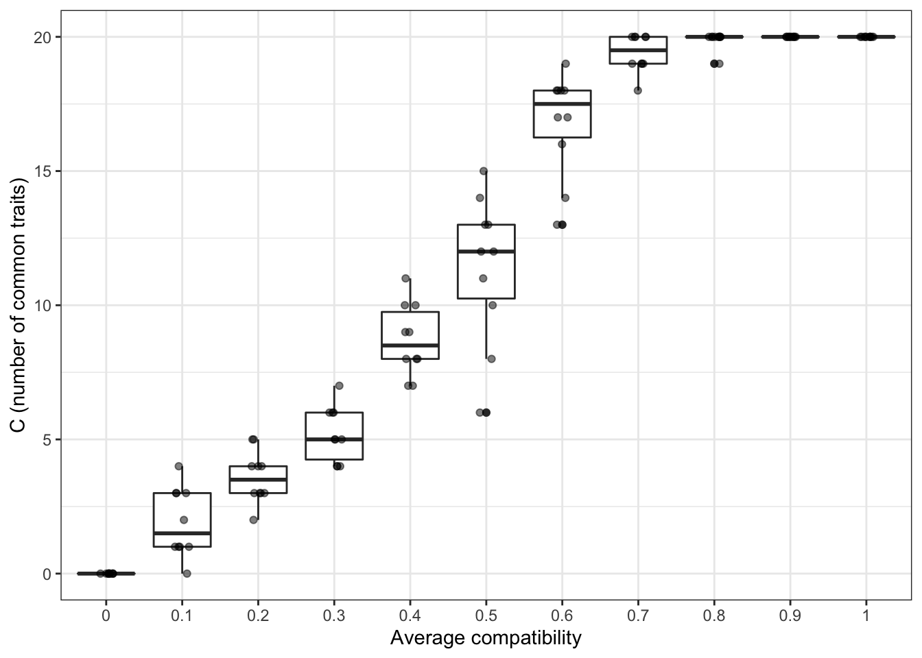 Increasing the probability of traits being compatible with each others produces bigger populations.