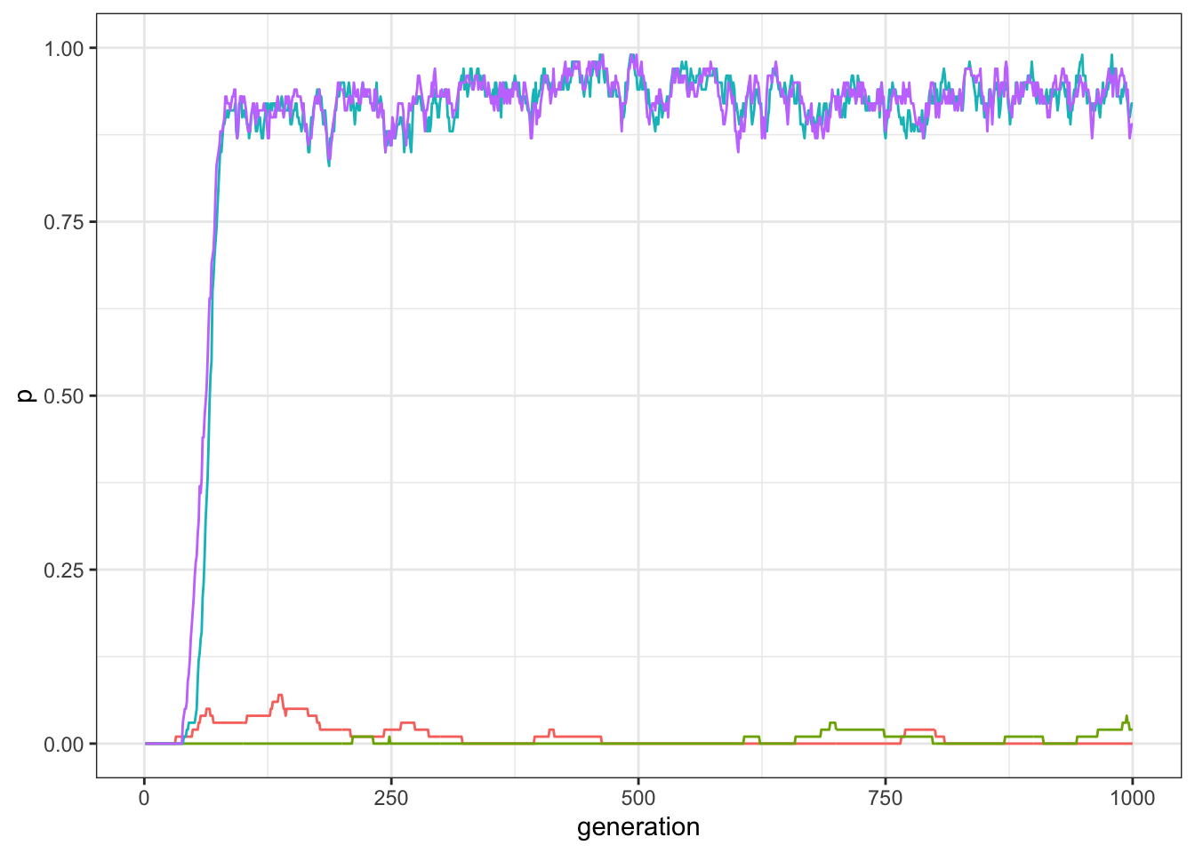 Frequency of traits in a world with four traits and pairwise compatibilities.