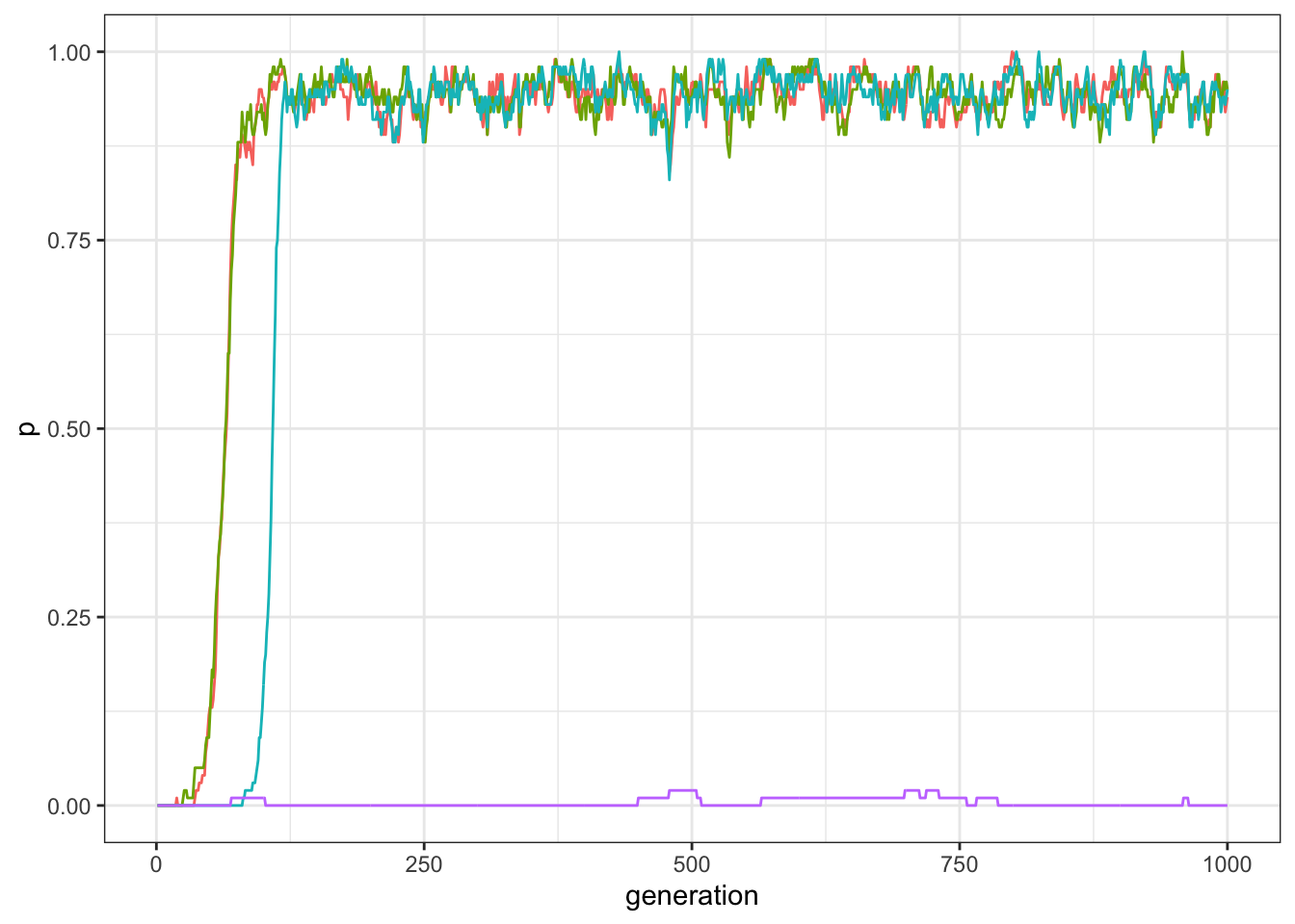 Frequency of traits in a world with four traits and three traits compatibile with each other, but not compatible with the fourth.