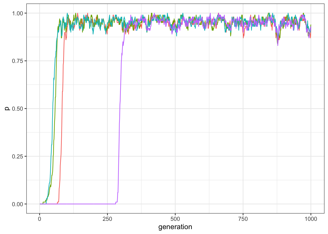 Frequency of traits in a world with four traits all compatibles with each other.