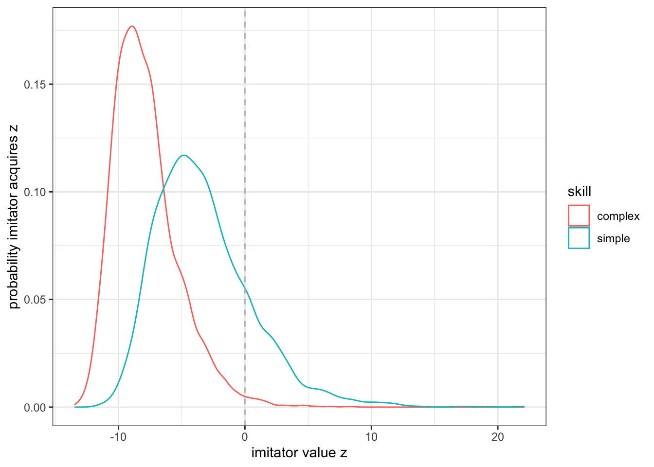 Shown are the probability distributions to acquire a specific skill level ($z$, x-axis) for two different skills (a simple one that is easy to learn, and a complex one that is harder to learn). Given that learning is error-prone more individuals will acquire a skill level that is lower than that of a cultural model (its level is indicated by the vertical dashed line) through imitation (left of the dashed line). A few individuals will achieve higher skill levels (right of the dashed line). For the complex skill, the probability to be above the skill level of the cultural model is lower (smaller area under the curve) than for simple skills.