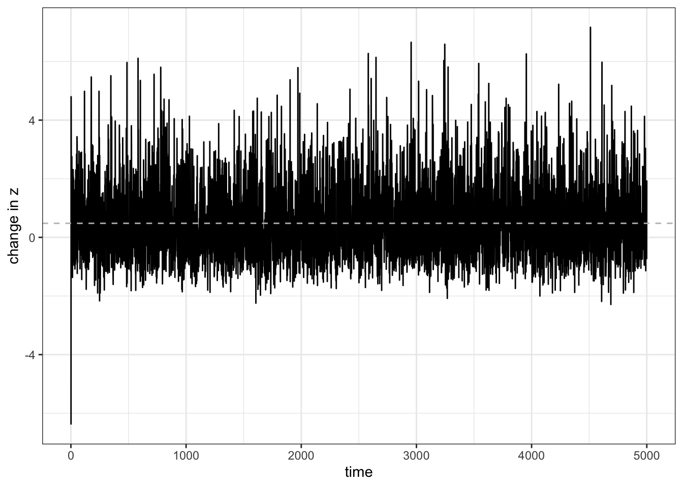 While $\bar z$ is sometimes above and sometimes below $0$, it is on average postive (dashed line), which indicated that the average skill level of the population increases.