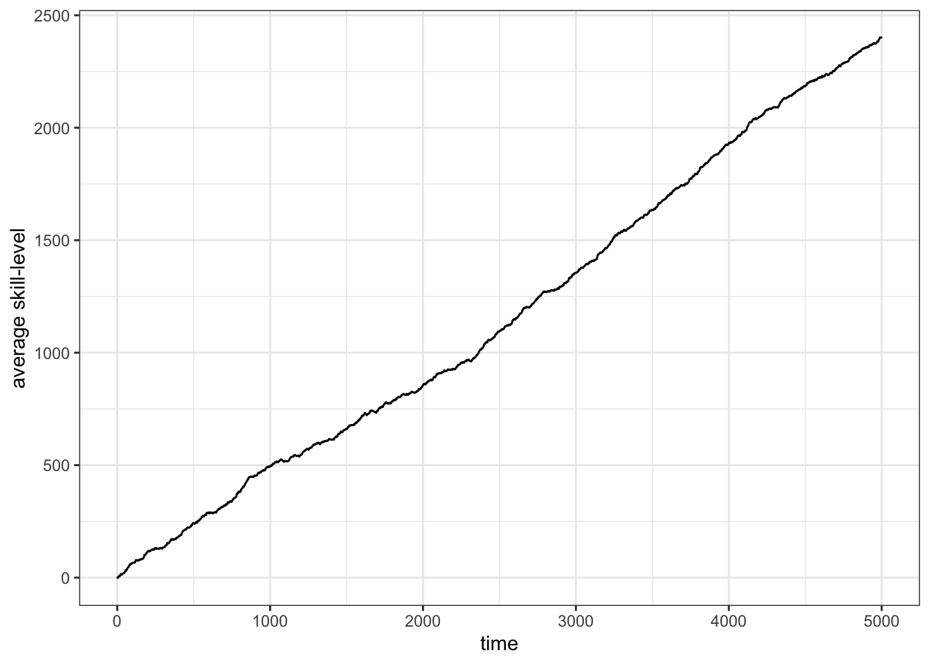 For the given parameter ($\alpha=7$, $\sigma=1$) the average skill-level increases continously.