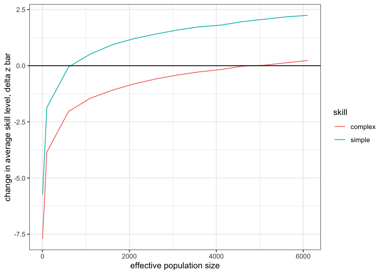 For a simple skill, effective populaton size (at which the skill can be just maintained in a population) is much smaller than the population that is required to maintain a complext skill.