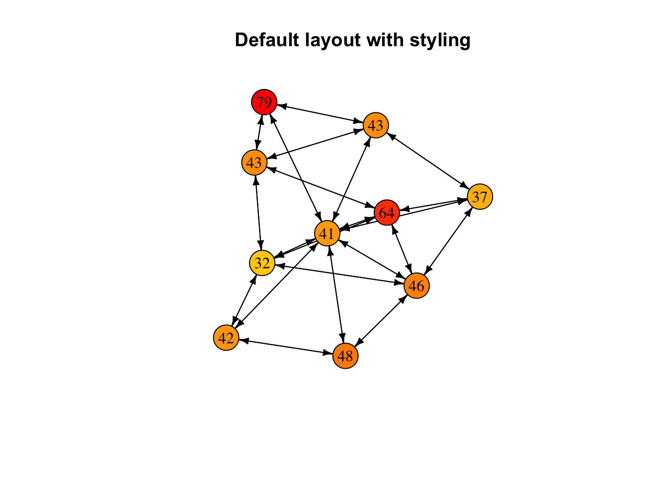 In this plot we indicate a node's age by colouring the node with a different colour (pale yellow: younger, red: older)
