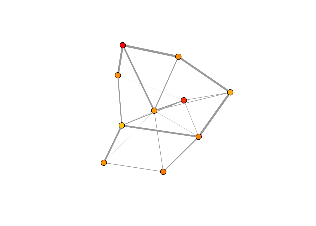 To indicate different strength in the relationship of two nodes, we can vary the width of edge between them.