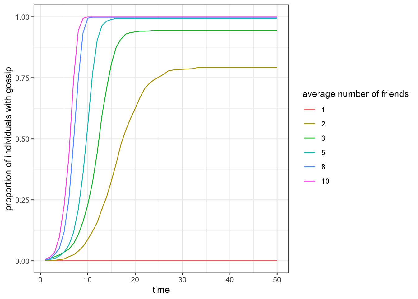 Gossip spreads first quickly and then more slowly throughout a population.