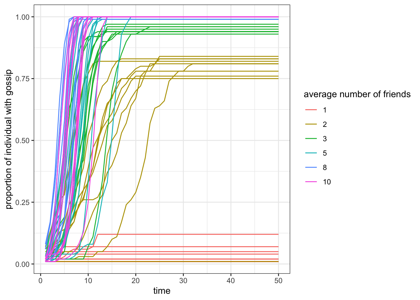 Repeated runs of `gossip_model()` show that on average gossip spreads to less than $0.2$ of the population if individuals have on average 1 friend. For 2 and more friends gossip spreads to more than three quarter of the population.