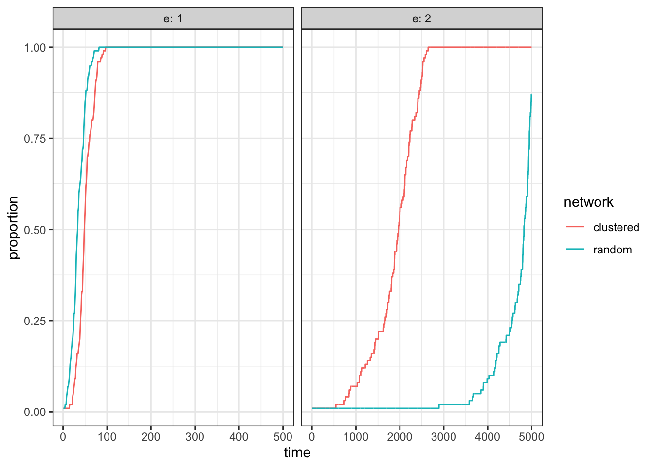 There are no differences in the spread of gossip in clustered and random networks if it spreads based on simple contagion (left, $e=1$). However, if gossip spreads based on complex contagion (right, $e=2$), it spreads faster in clustered than in random networks.