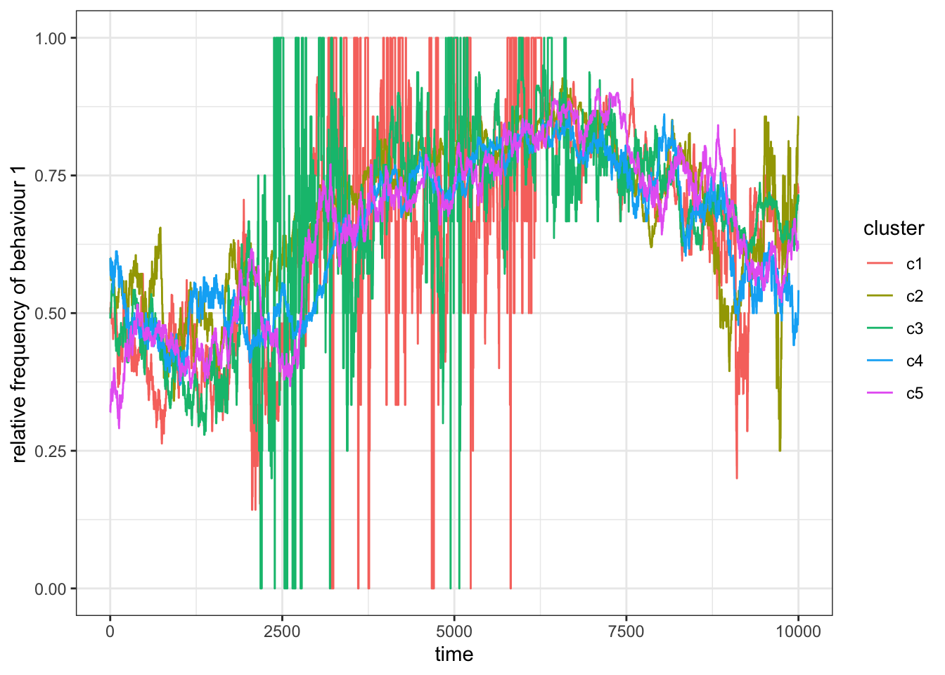 When $p_m=1$ the subsets act again as a single population.