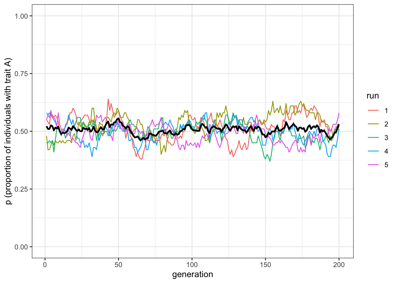 Trait frequencies fluctuate around 0.5 under unbiased mutation