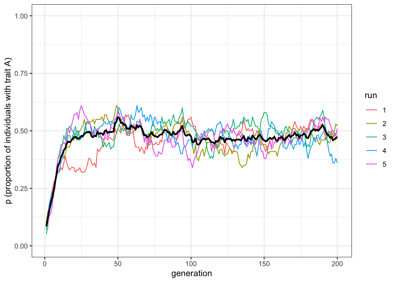 Unbiased mutation causes trait frequencies to converge on 0.5, irrespective of starting frequencies