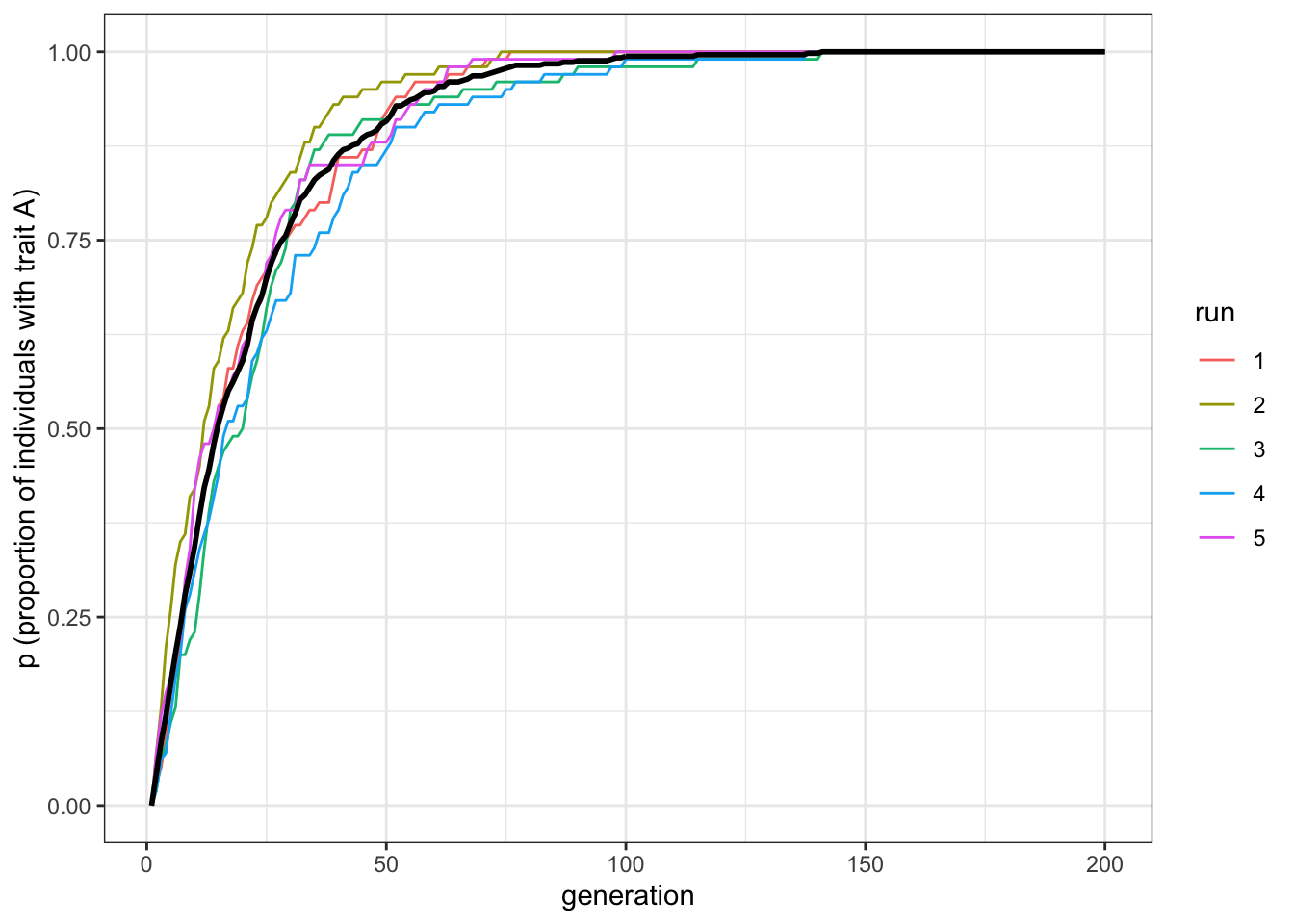 Biased mutation causes the favoured trait to replace the unfavoured trait