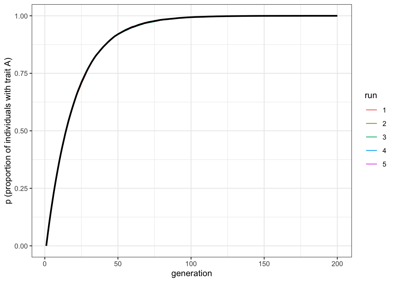 Increasing the population size does not change the rate at which biased mutation causes the favoured trait to increase in frequency