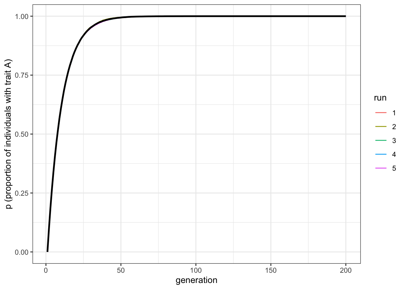 Increasing the mutation rate increases the rate at which biased mutation causes the favoured trait to increase in frequency