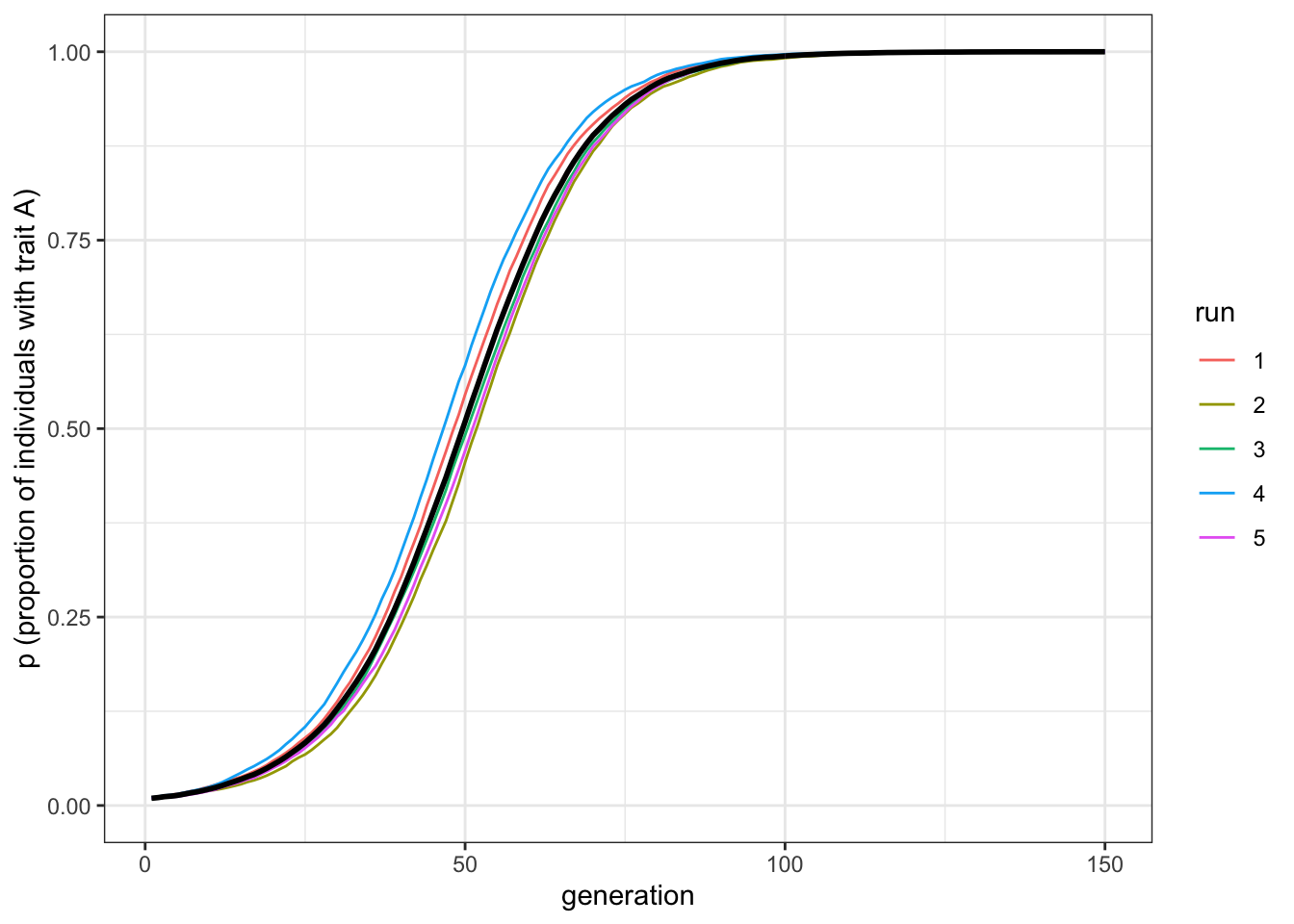 Biased transmission generates an s-shaped diffusion curve