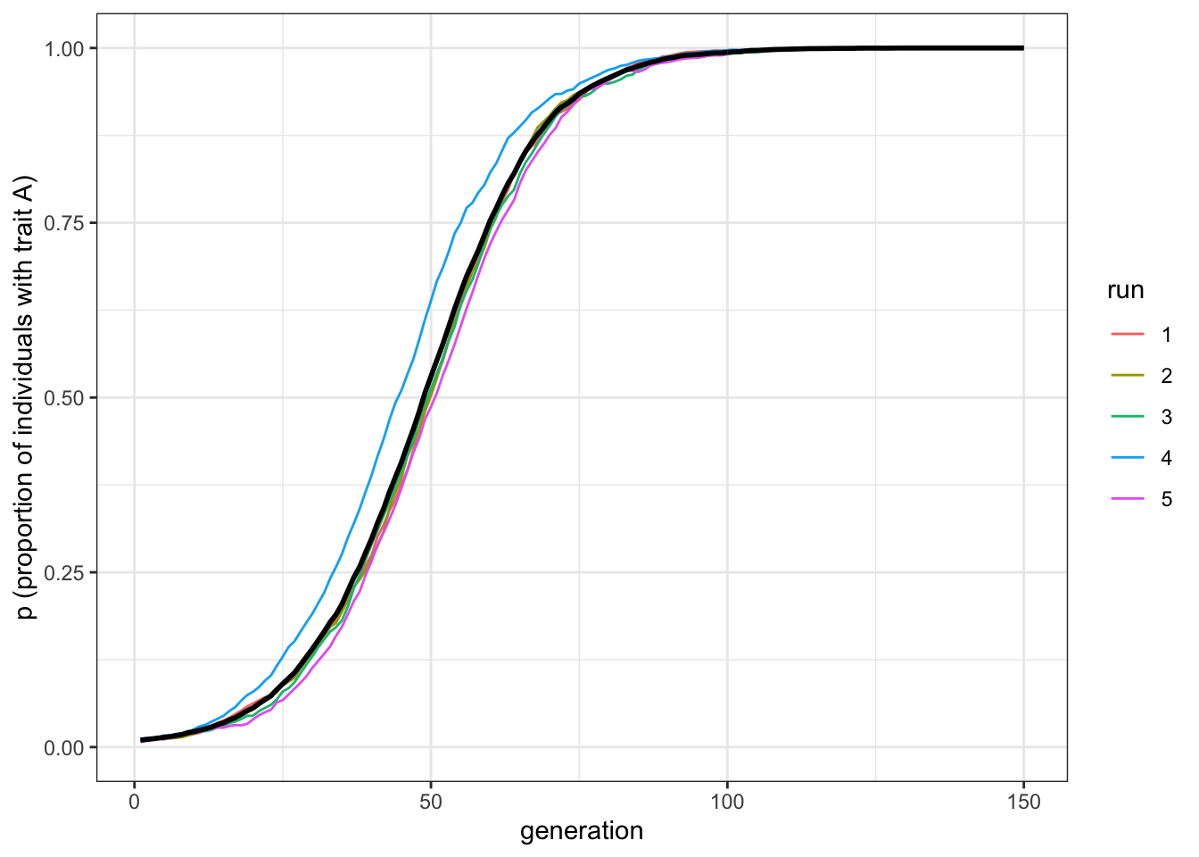 Biased transmission depends on the relative difference between the transmission parameters of each trait