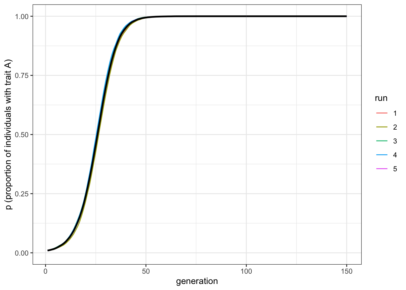 Increasing the relative difference between transmission parameters increases the rate at which the favoured trait spreads