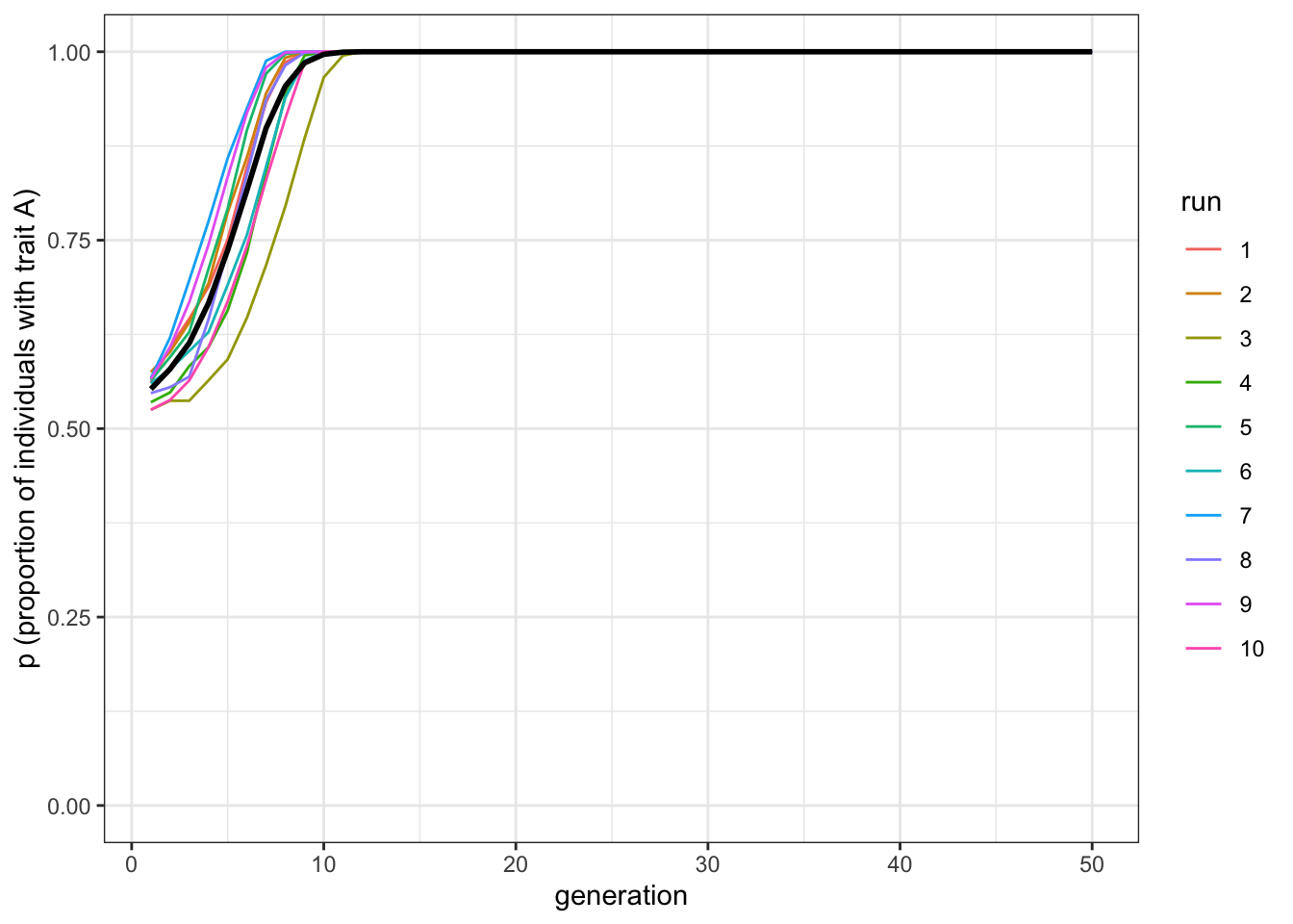 When trait A is always initially in the majority, it is always favoured by conformity