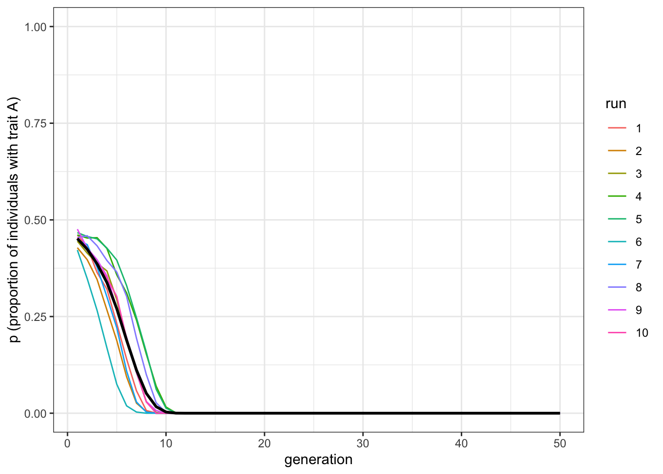 When trait B is always initially in the majority, it is always favoured by conformity