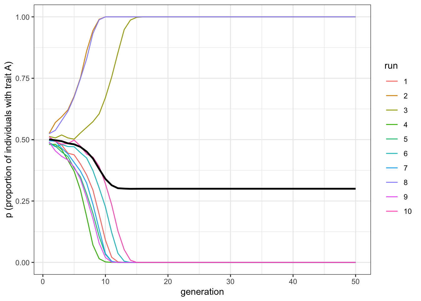 Conformity causes one trait to spread and replace the other by favouring whichever trait is initially most common