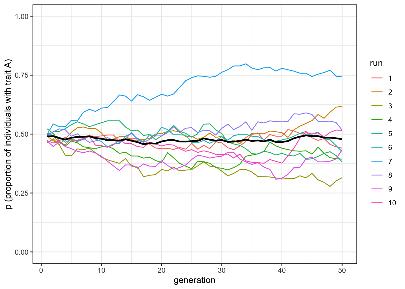 Removing conformist bias recreates unbiased transmission, and does not systematically change trait frequencies