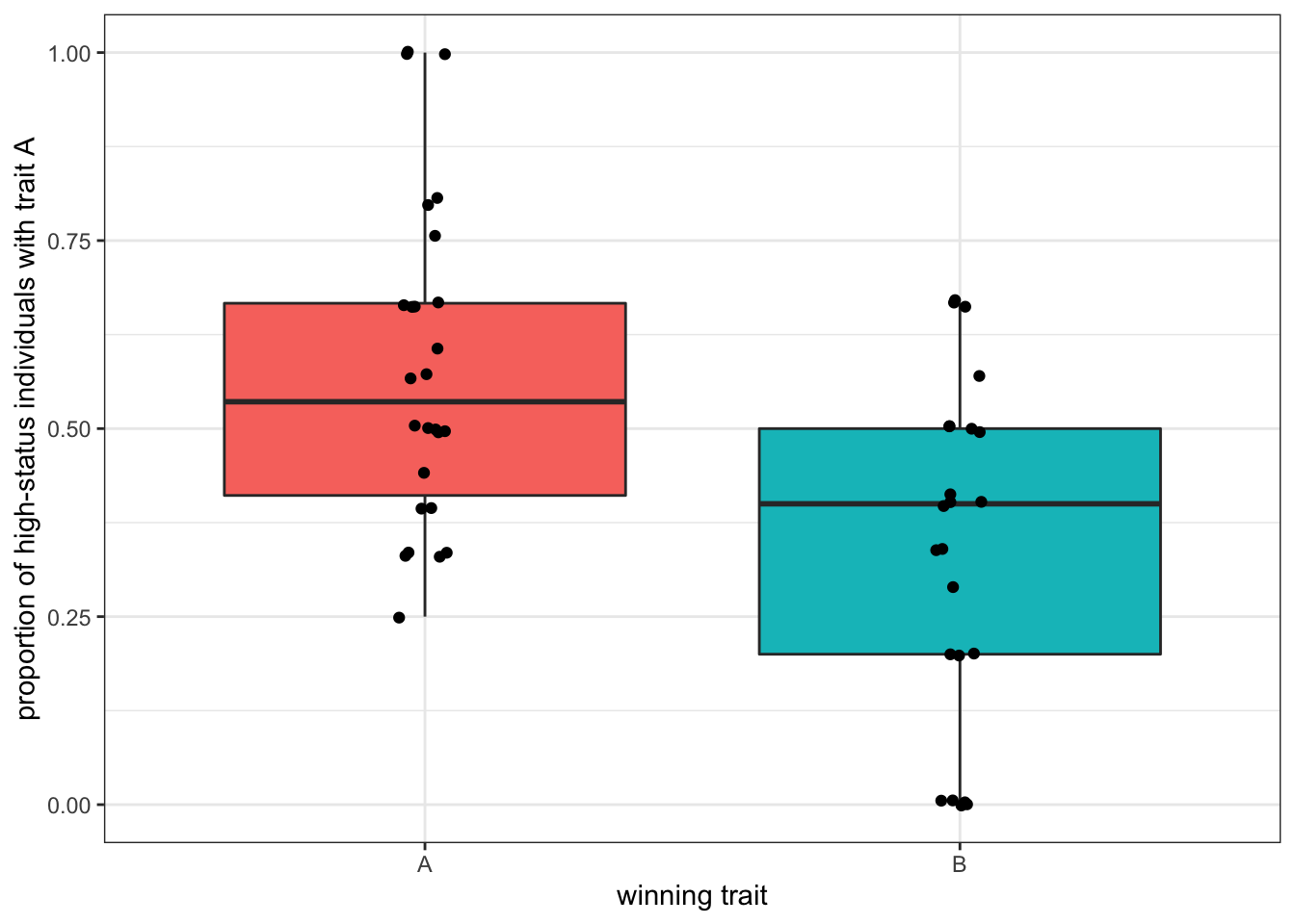 The trait reaching fixation tends to be the trait that was in majority among high-status individuals.