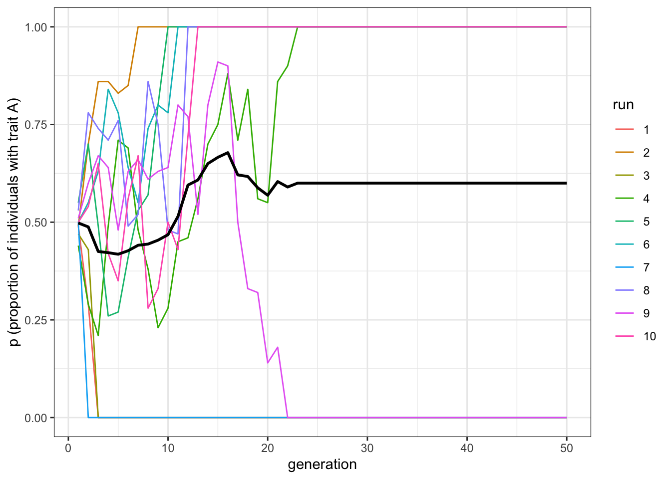 Indirectly biased transmission causes one trait to spread and the other to be lost.