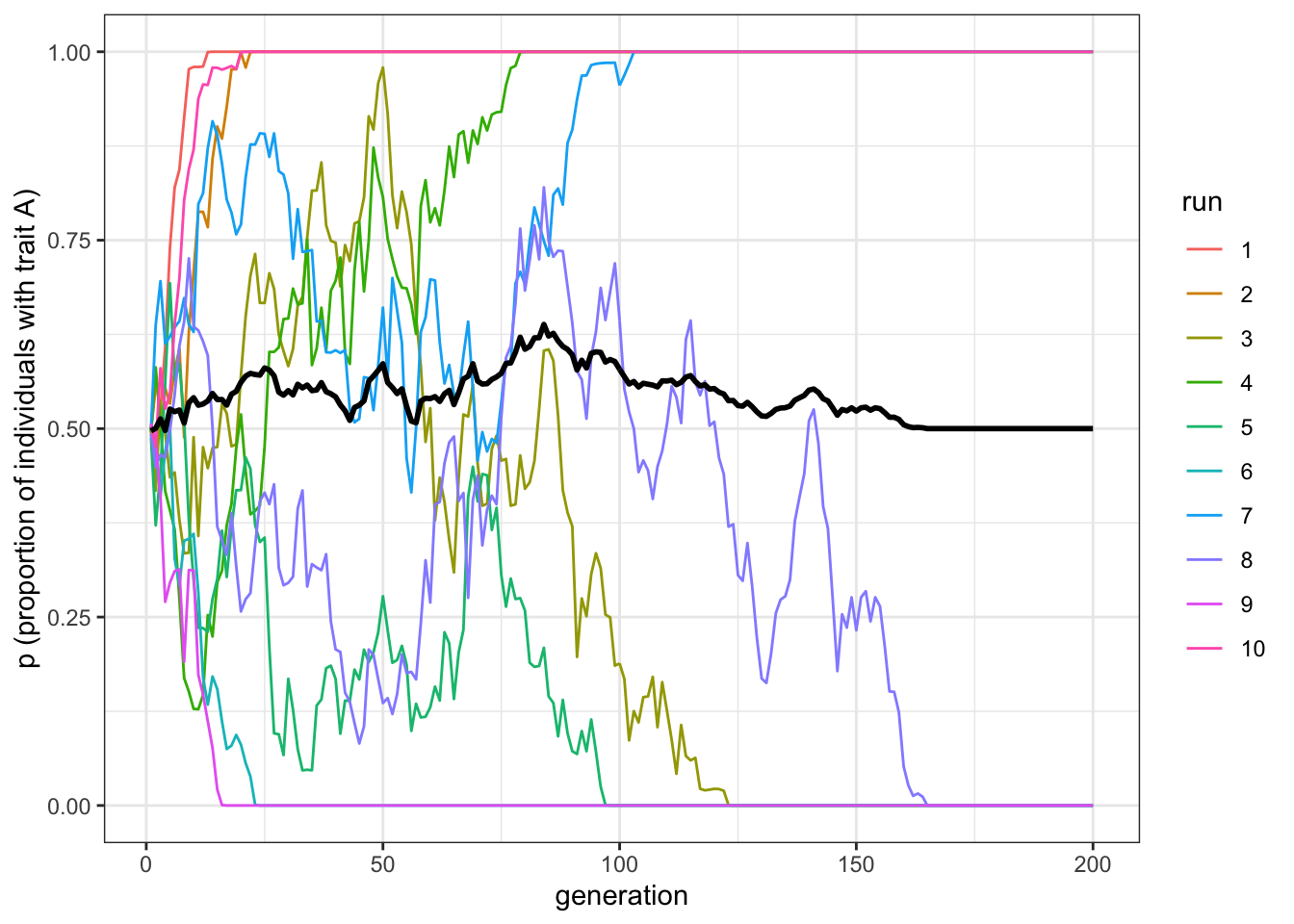 Indirectly biased transmission depends on the effective population size, not the overall population size.