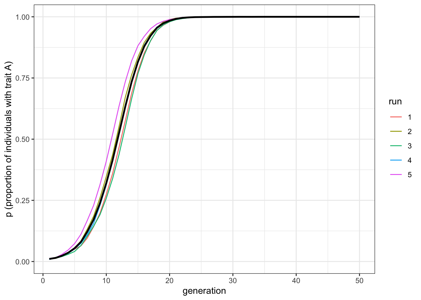 Given an equivalent bias strength and five demonstrators, the favourite trait, A, spreads under horizontal transmission faster than in the vertical transmission scenario.