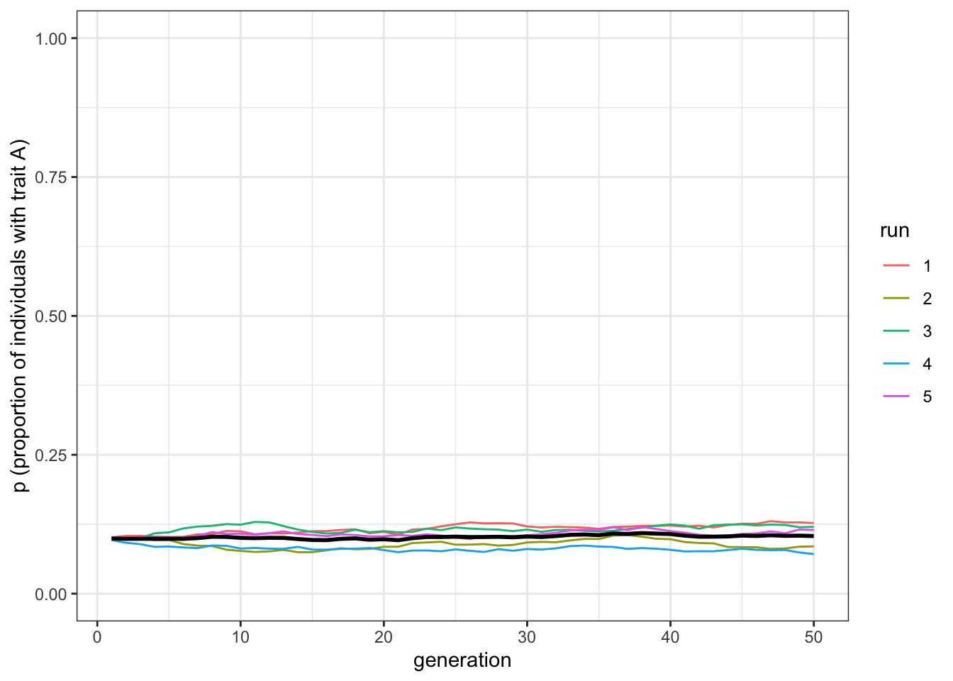 When no trait is favoured, there is no change in the frequency of trait A under vertical transmission.