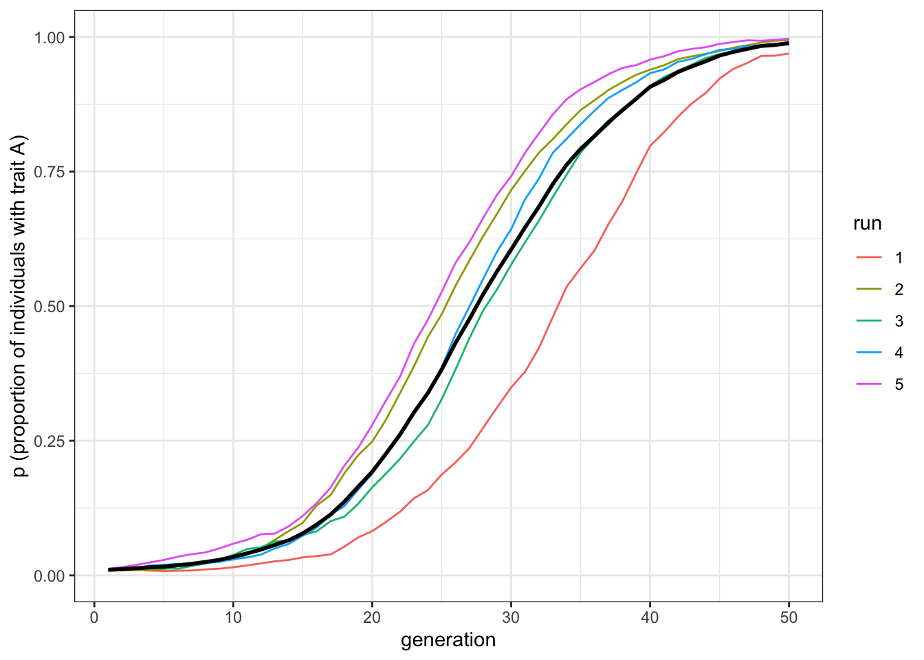 Given an equivalent bias strength and two demonstrators, the favourite trait, A, spreads under horizontal transmission at the same speed than in the vertical transmission scenario.